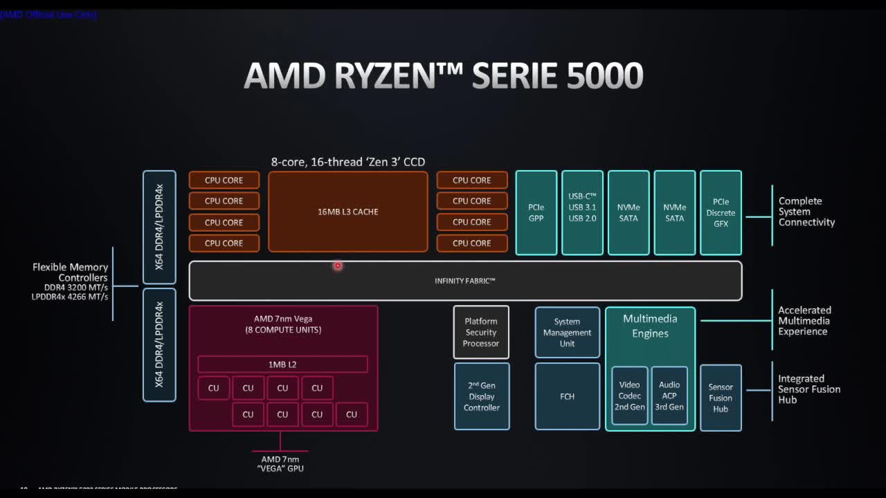 AMD - UNIV CVA